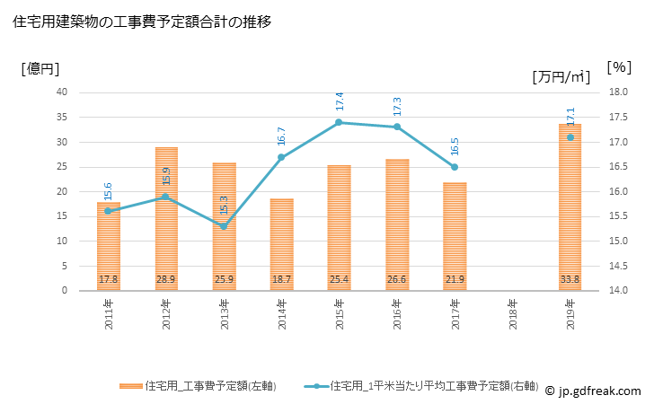 グラフ 年次 大川市(ｵｵｶﾜｼ 福岡県)の建築着工の動向 住宅用建築物の工事費予定額合計の推移