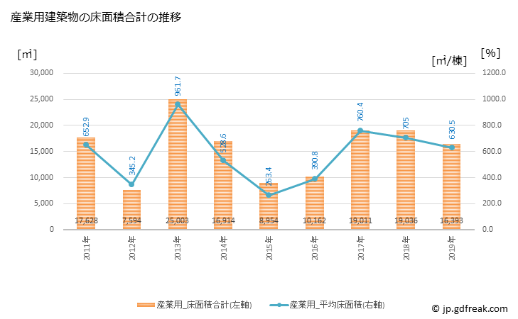 グラフ 年次 大川市(ｵｵｶﾜｼ 福岡県)の建築着工の動向 産業用建築物の床面積合計の推移
