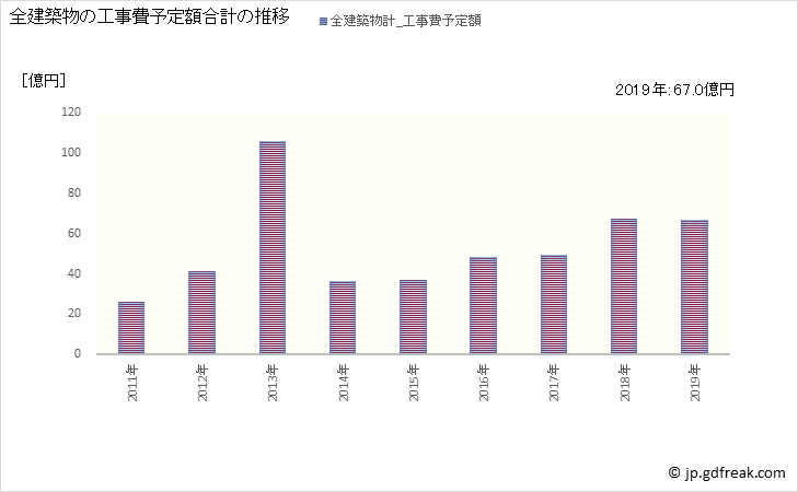グラフ 年次 大川市(ｵｵｶﾜｼ 福岡県)の建築着工の動向 全建築物の工事費予定額合計の推移