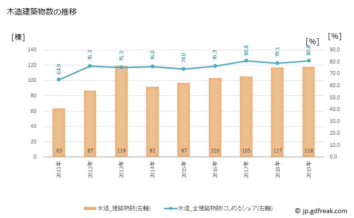 グラフ 年次 大川市(ｵｵｶﾜｼ 福岡県)の建築着工の動向 木造建築物数の推移
