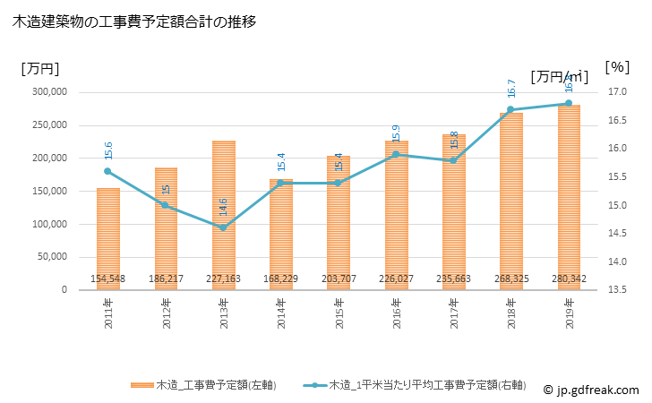 グラフ 年次 大川市(ｵｵｶﾜｼ 福岡県)の建築着工の動向 木造建築物の工事費予定額合計の推移