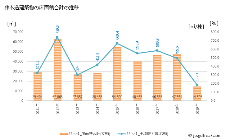 グラフ 年次 行橋市(ﾕｸﾊｼｼ 福岡県)の建築着工の動向 非木造建築物の床面積合計の推移