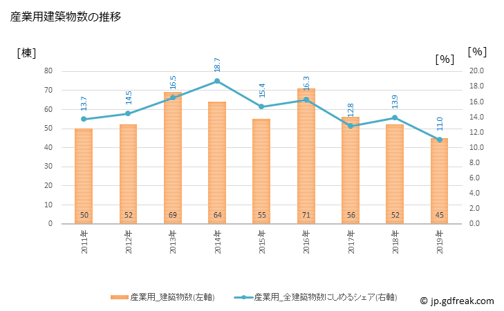 グラフ 年次 行橋市(ﾕｸﾊｼｼ 福岡県)の建築着工の動向 産業用建築物数の推移