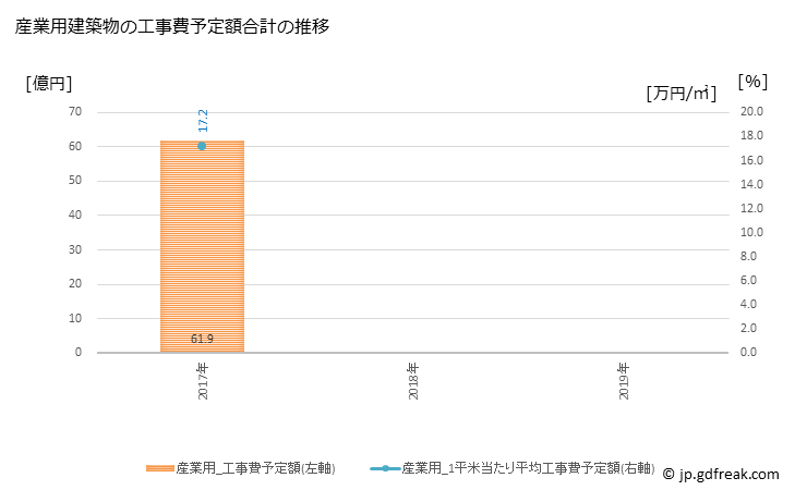 グラフ 年次 行橋市(ﾕｸﾊｼｼ 福岡県)の建築着工の動向 産業用建築物の工事費予定額合計の推移