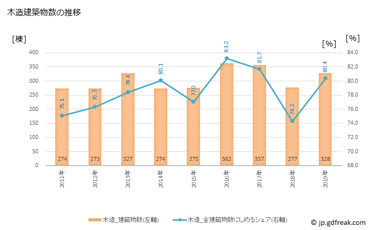 グラフ 年次 行橋市(ﾕｸﾊｼｼ 福岡県)の建築着工の動向 木造建築物数の推移