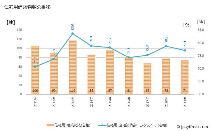 グラフ 年次 豊前市(ﾌﾞｾﾞﾝｼ 福岡県)の建築着工の動向 住宅用建築物数の推移