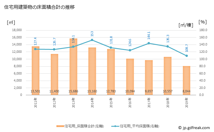 グラフ 年次 豊前市(ﾌﾞｾﾞﾝｼ 福岡県)の建築着工の動向 住宅用建築物の床面積合計の推移