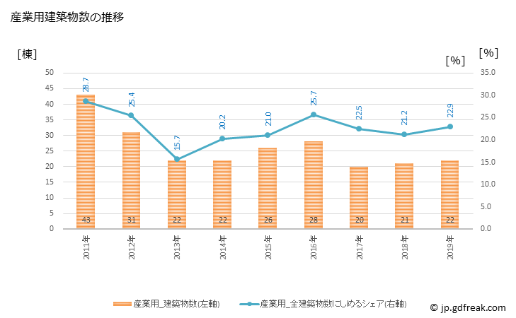 グラフ 年次 豊前市(ﾌﾞｾﾞﾝｼ 福岡県)の建築着工の動向 産業用建築物数の推移