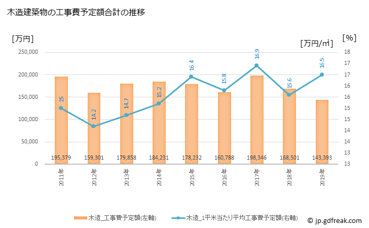 グラフ 年次 豊前市(ﾌﾞｾﾞﾝｼ 福岡県)の建築着工の動向 木造建築物の工事費予定額合計の推移