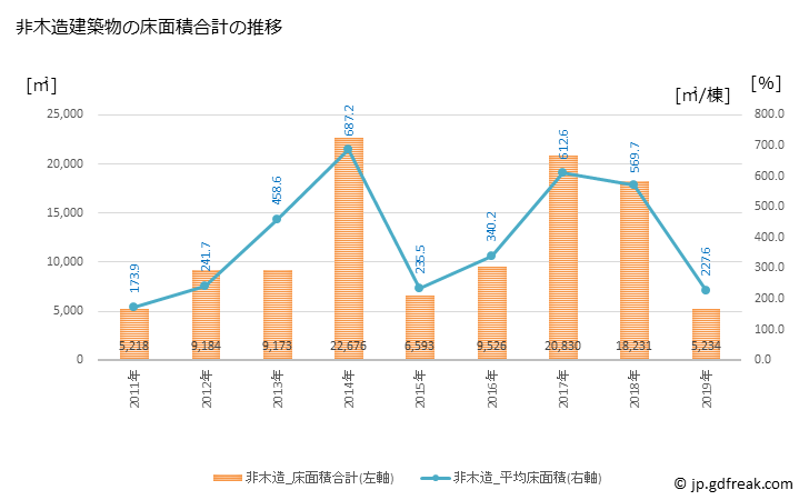 グラフ 年次 中間市(ﾅｶﾏｼ 福岡県)の建築着工の動向 非木造建築物の床面積合計の推移