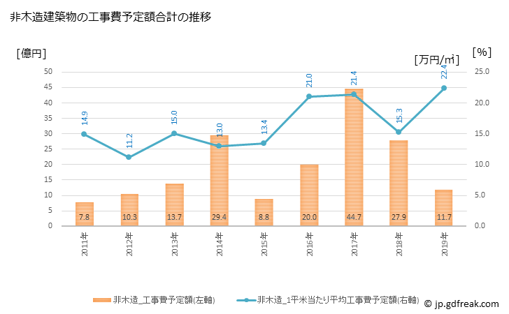 グラフ 年次 中間市(ﾅｶﾏｼ 福岡県)の建築着工の動向 非木造建築物の工事費予定額合計の推移