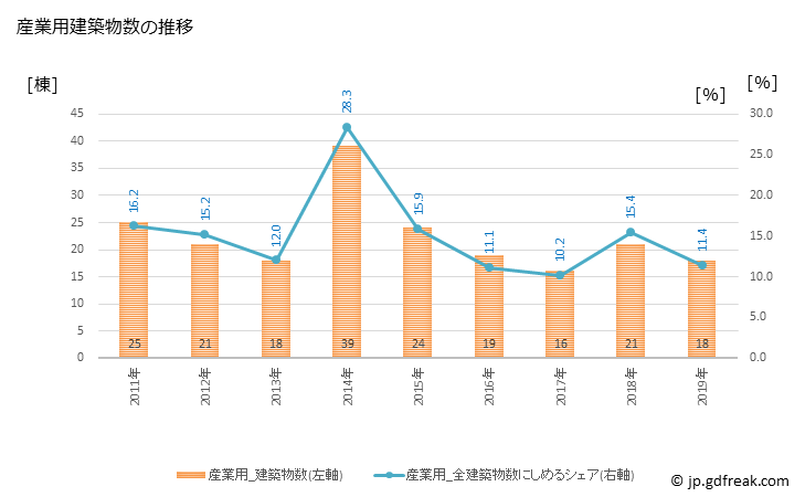 グラフ 年次 中間市(ﾅｶﾏｼ 福岡県)の建築着工の動向 産業用建築物数の推移