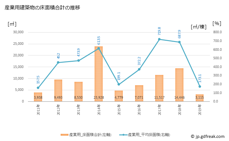 グラフ 年次 中間市(ﾅｶﾏｼ 福岡県)の建築着工の動向 産業用建築物の床面積合計の推移