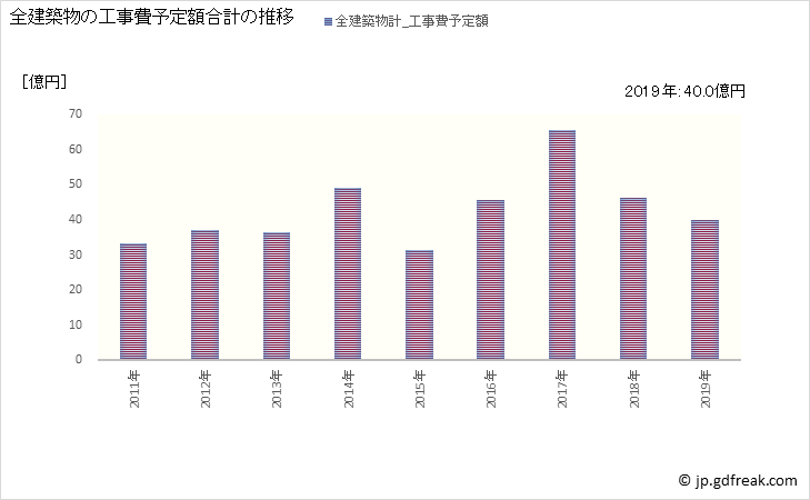 グラフ 年次 中間市(ﾅｶﾏｼ 福岡県)の建築着工の動向 全建築物の工事費予定額合計の推移