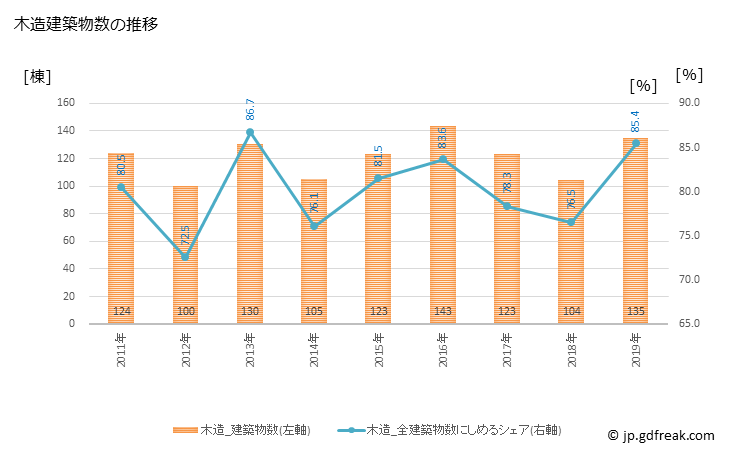 グラフ 年次 中間市(ﾅｶﾏｼ 福岡県)の建築着工の動向 木造建築物数の推移