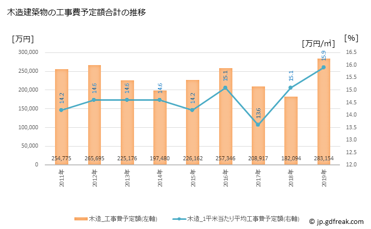 グラフ 年次 中間市(ﾅｶﾏｼ 福岡県)の建築着工の動向 木造建築物の工事費予定額合計の推移