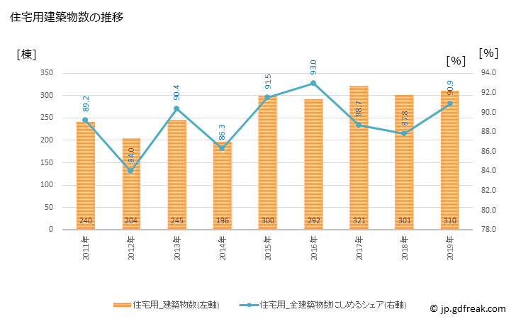 グラフ 年次 小郡市(ｵｺﾞｵﾘｼ 福岡県)の建築着工の動向 住宅用建築物数の推移