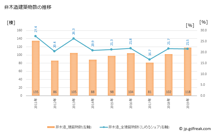 グラフ 年次 筑紫野市(ﾁｸｼﾉｼ 福岡県)の建築着工の動向 非木造建築物数の推移