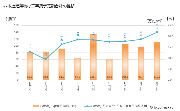 グラフ 年次 筑紫野市(ﾁｸｼﾉｼ 福岡県)の建築着工の動向 非木造建築物の工事費予定額合計の推移
