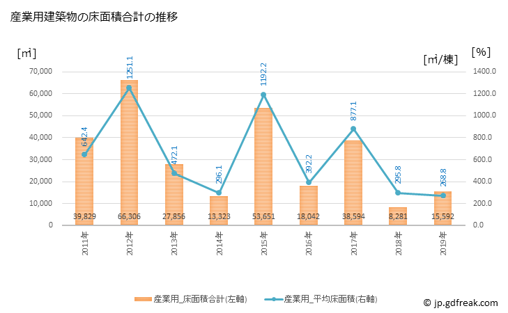 グラフ 年次 筑紫野市(ﾁｸｼﾉｼ 福岡県)の建築着工の動向 産業用建築物の床面積合計の推移