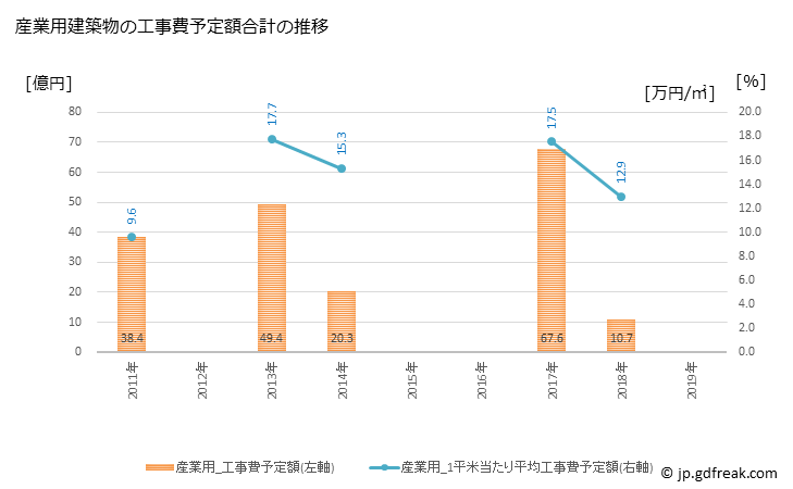 グラフ 年次 筑紫野市(ﾁｸｼﾉｼ 福岡県)の建築着工の動向 産業用建築物の工事費予定額合計の推移