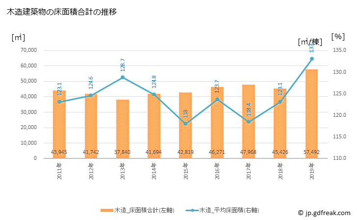 グラフ 年次 筑紫野市(ﾁｸｼﾉｼ 福岡県)の建築着工の動向 木造建築物の床面積合計の推移