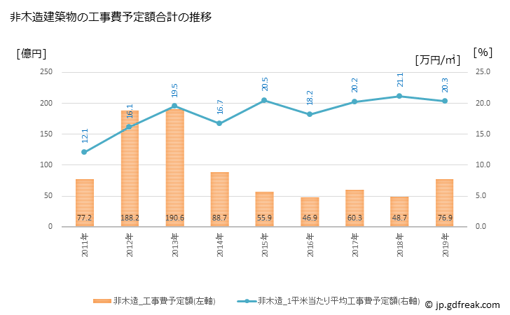 グラフ 年次 春日市(ｶｽｶﾞｼ 福岡県)の建築着工の動向 非木造建築物の工事費予定額合計の推移