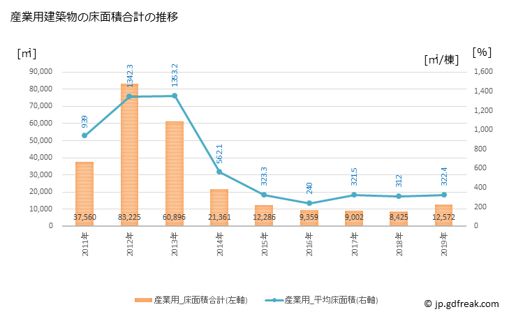 グラフ 年次 春日市(ｶｽｶﾞｼ 福岡県)の建築着工の動向 産業用建築物の床面積合計の推移