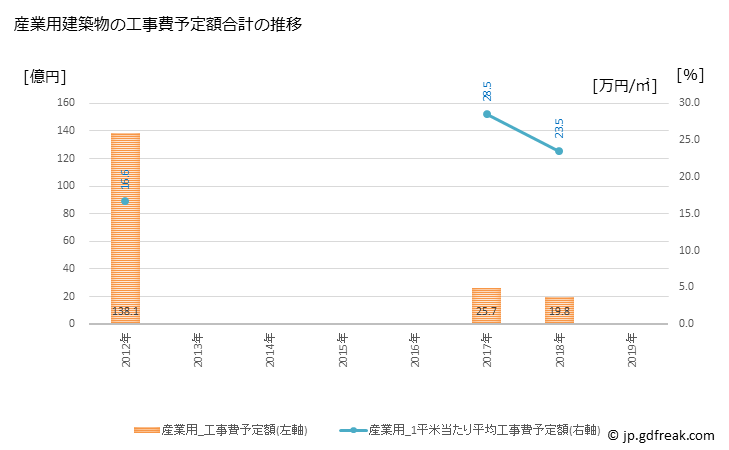 グラフ 年次 春日市(ｶｽｶﾞｼ 福岡県)の建築着工の動向 産業用建築物の工事費予定額合計の推移