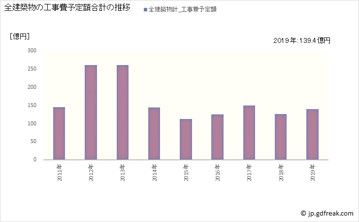 グラフ 年次 春日市(ｶｽｶﾞｼ 福岡県)の建築着工の動向 全建築物の工事費予定額合計の推移