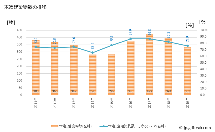 グラフ 年次 春日市(ｶｽｶﾞｼ 福岡県)の建築着工の動向 木造建築物数の推移