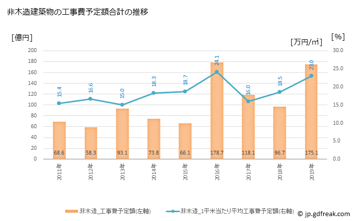 グラフ 年次 大野城市(ｵｵﾉｼﾞｮｳｼ 福岡県)の建築着工の動向 非木造建築物の工事費予定額合計の推移