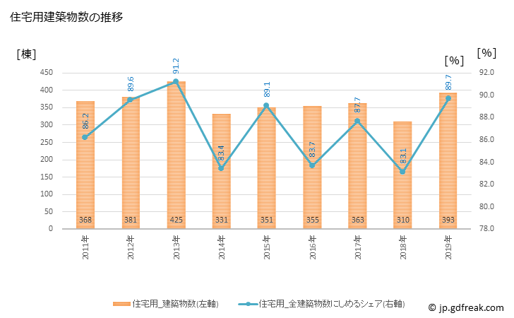 グラフ 年次 大野城市(ｵｵﾉｼﾞｮｳｼ 福岡県)の建築着工の動向 住宅用建築物数の推移