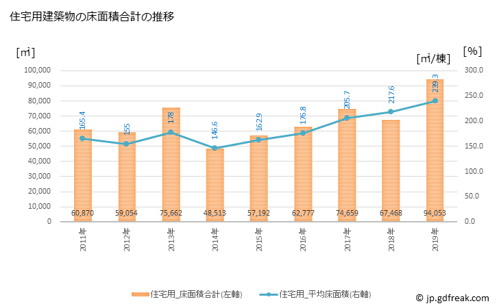 グラフ 年次 大野城市(ｵｵﾉｼﾞｮｳｼ 福岡県)の建築着工の動向 住宅用建築物の床面積合計の推移