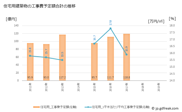 グラフ 年次 大野城市(ｵｵﾉｼﾞｮｳｼ 福岡県)の建築着工の動向 住宅用建築物の工事費予定額合計の推移