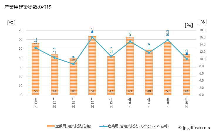 グラフ 年次 大野城市(ｵｵﾉｼﾞｮｳｼ 福岡県)の建築着工の動向 産業用建築物数の推移