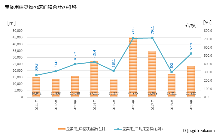 グラフ 年次 大野城市(ｵｵﾉｼﾞｮｳｼ 福岡県)の建築着工の動向 産業用建築物の床面積合計の推移
