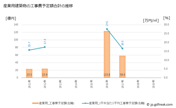 グラフ 年次 大野城市(ｵｵﾉｼﾞｮｳｼ 福岡県)の建築着工の動向 産業用建築物の工事費予定額合計の推移