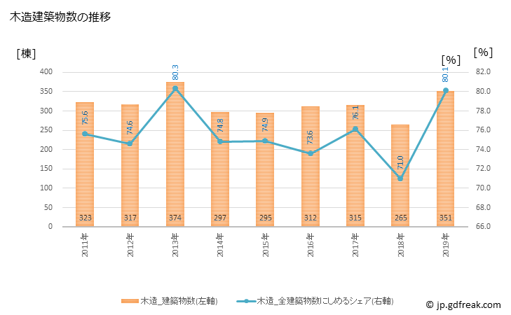グラフ 年次 大野城市(ｵｵﾉｼﾞｮｳｼ 福岡県)の建築着工の動向 木造建築物数の推移