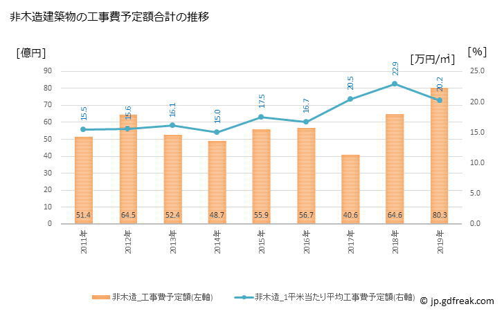 グラフ 年次 宗像市(ﾑﾅｶﾀｼ 福岡県)の建築着工の動向 非木造建築物の工事費予定額合計の推移