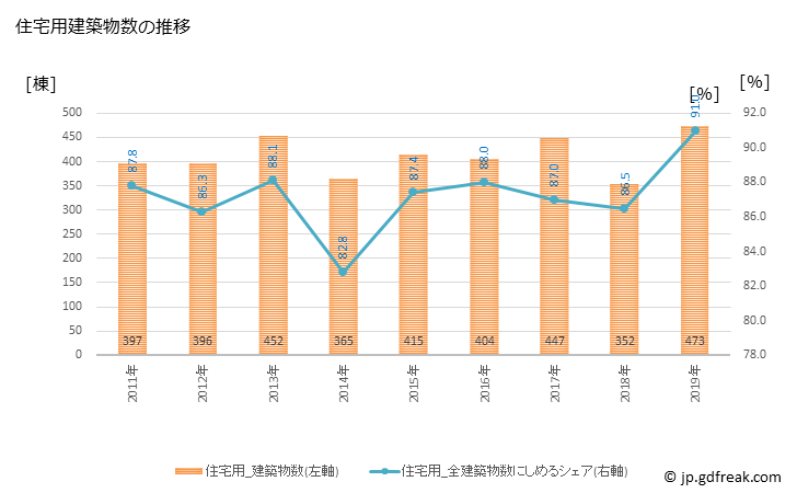 グラフ 年次 宗像市(ﾑﾅｶﾀｼ 福岡県)の建築着工の動向 住宅用建築物数の推移