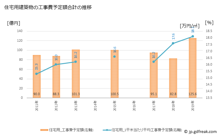 グラフ 年次 宗像市(ﾑﾅｶﾀｼ 福岡県)の建築着工の動向 住宅用建築物の工事費予定額合計の推移