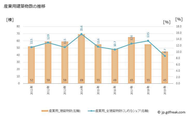グラフ 年次 宗像市(ﾑﾅｶﾀｼ 福岡県)の建築着工の動向 産業用建築物数の推移