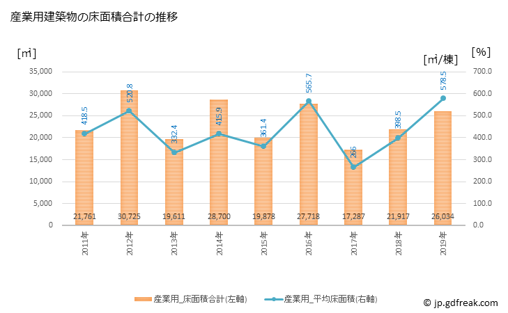 グラフ 年次 宗像市(ﾑﾅｶﾀｼ 福岡県)の建築着工の動向 産業用建築物の床面積合計の推移