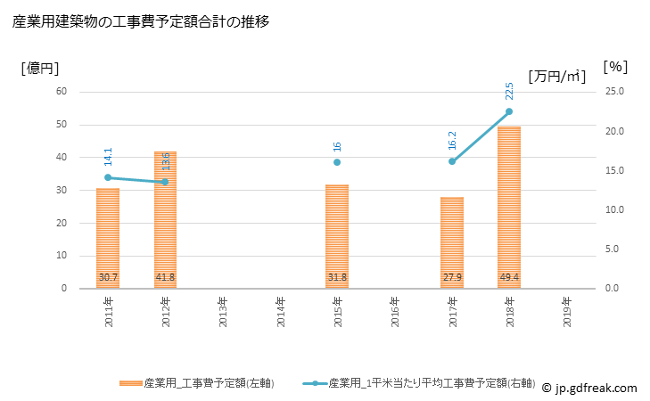 グラフ 年次 宗像市(ﾑﾅｶﾀｼ 福岡県)の建築着工の動向 産業用建築物の工事費予定額合計の推移