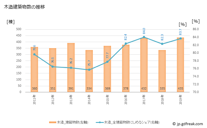 グラフ 年次 宗像市(ﾑﾅｶﾀｼ 福岡県)の建築着工の動向 木造建築物数の推移