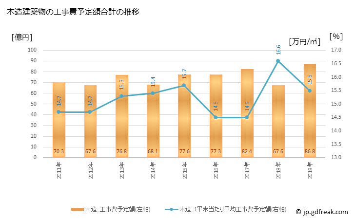 グラフ 年次 宗像市(ﾑﾅｶﾀｼ 福岡県)の建築着工の動向 木造建築物の工事費予定額合計の推移