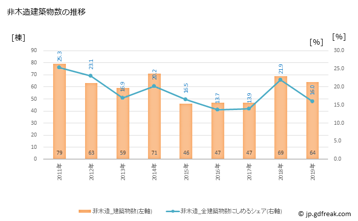 グラフ 年次 太宰府市(ﾀﾞｻﾞｲﾌｼ 福岡県)の建築着工の動向 非木造建築物数の推移