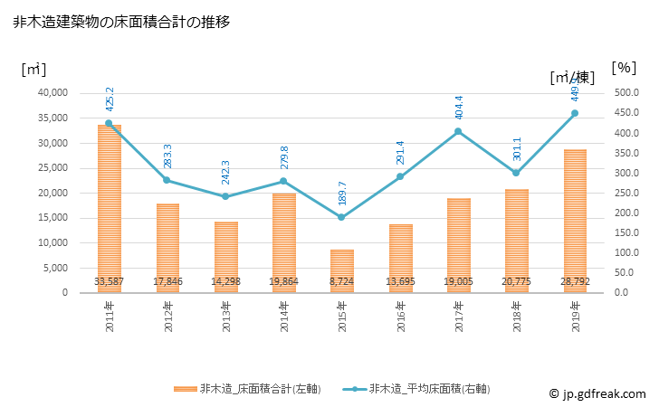 グラフ 年次 太宰府市(ﾀﾞｻﾞｲﾌｼ 福岡県)の建築着工の動向 非木造建築物の床面積合計の推移