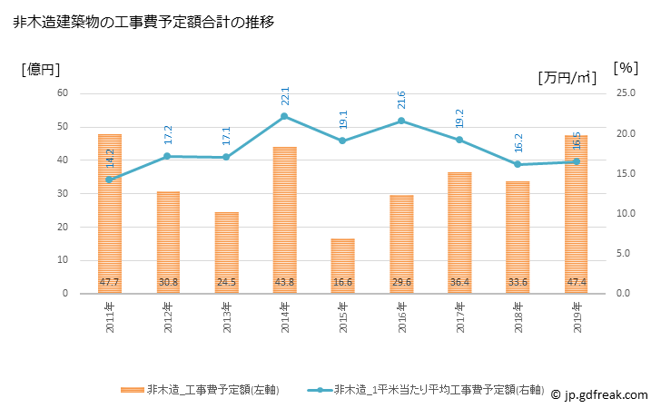 グラフ 年次 太宰府市(ﾀﾞｻﾞｲﾌｼ 福岡県)の建築着工の動向 非木造建築物の工事費予定額合計の推移